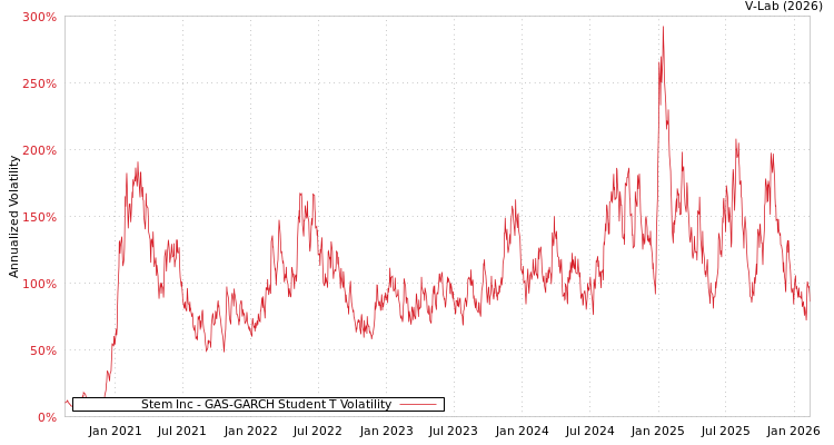 graph of Stem Inc GAS-GARCH-T