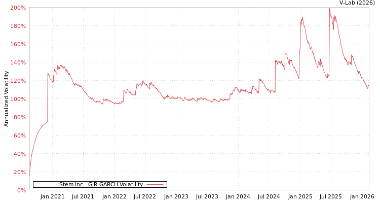 graph of Stem Inc GJR-GARCH