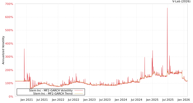 graph of Stem Inc MF2-GARCH