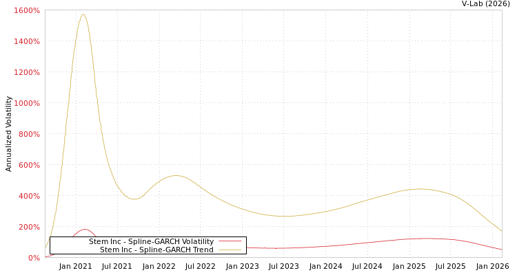 graph of Stem Inc SGARCH