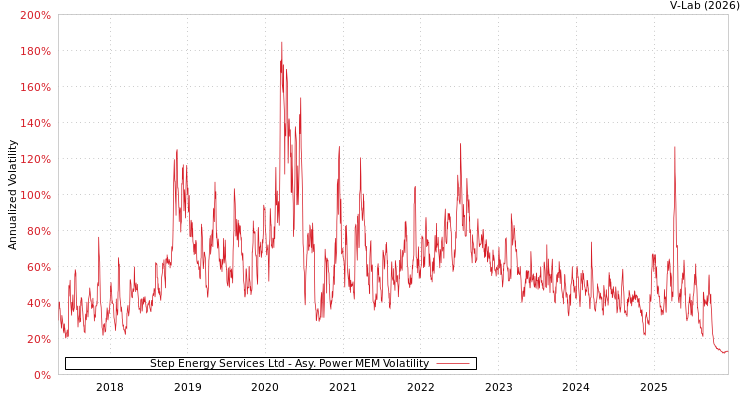 graph of Step Energy Services Ltd APMEM
