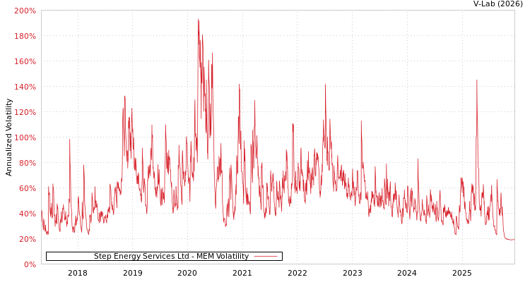 graph of Step Energy Services Ltd MEM