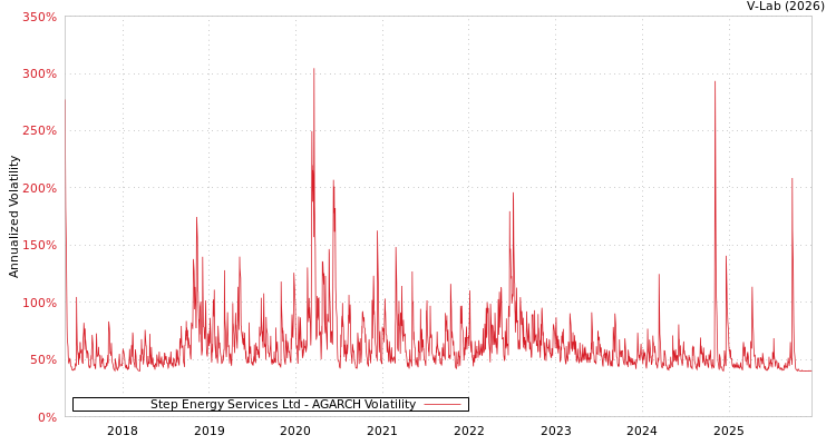 graph of Step Energy Services Ltd AGARCH