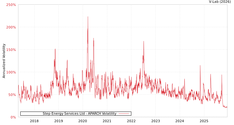 graph of Step Energy Services Ltd APARCH