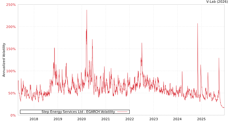 graph of Step Energy Services Ltd EGARCH