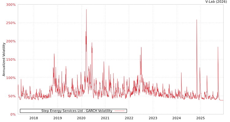 graph of Step Energy Services Ltd GARCH