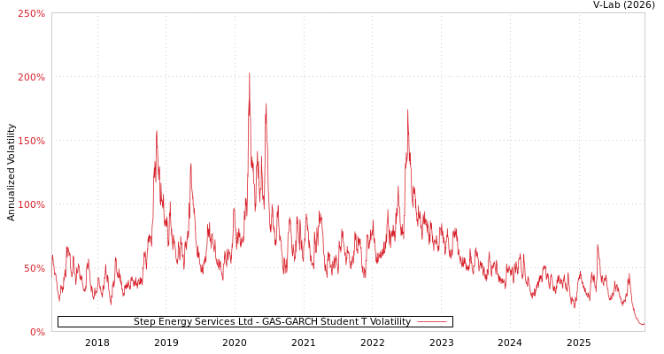 graph of Step Energy Services Ltd GAS-GARCH-T