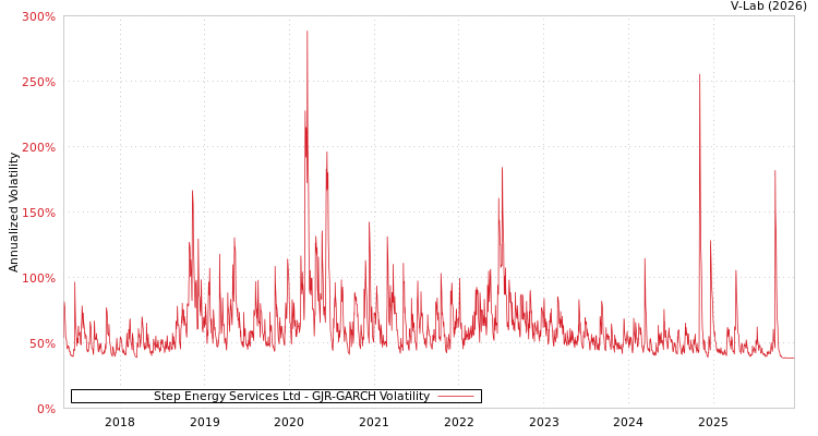 graph of Step Energy Services Ltd GJR-GARCH