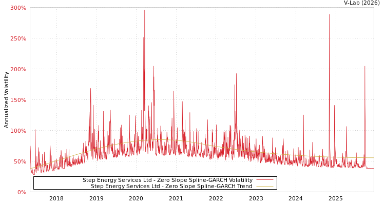 graph of Step Energy Services Ltd S0GARCH
