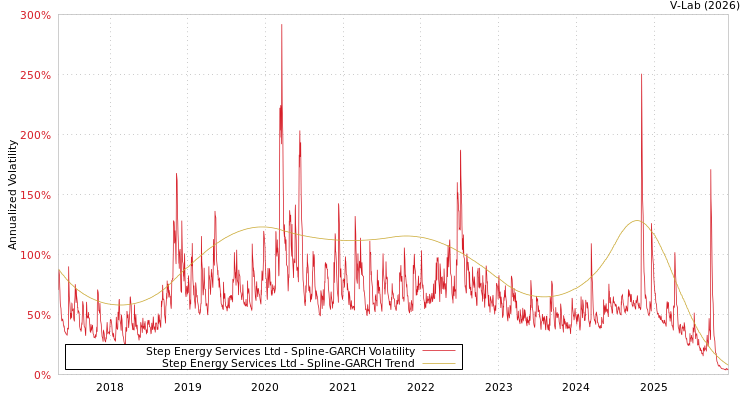 graph of Step Energy Services Ltd SGARCH