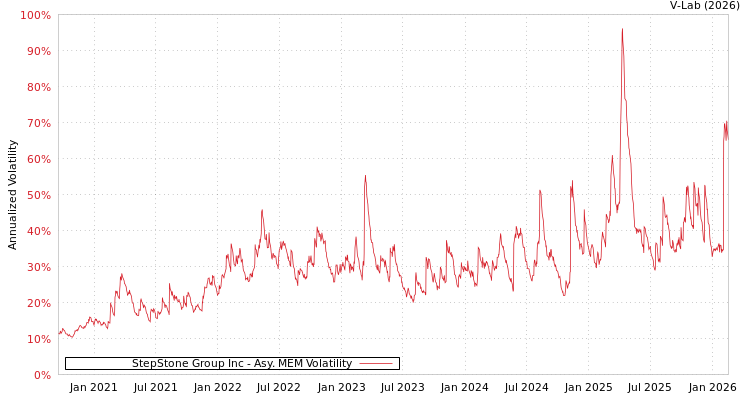 graph of StepStone Group Inc AMEM