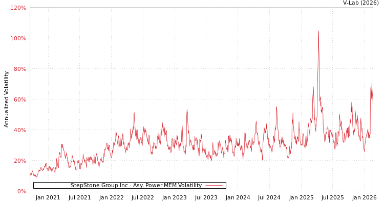 graph of StepStone Group Inc APMEM