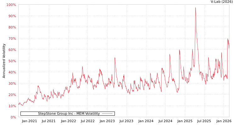 graph of StepStone Group Inc MEM