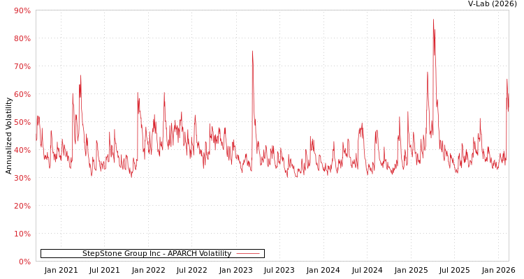 graph of StepStone Group Inc APARCH