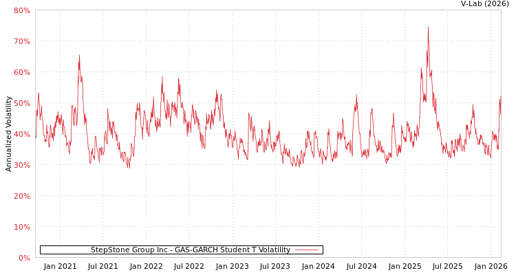 graph of StepStone Group Inc GAS-GARCH-T