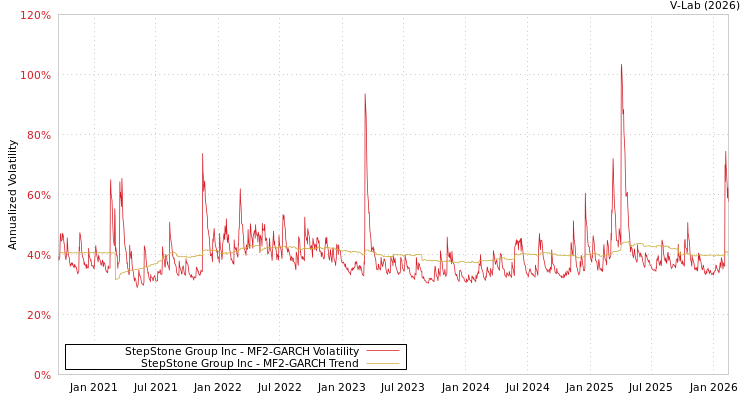 graph of StepStone Group Inc MF2-GARCH