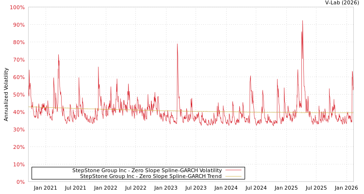 graph of StepStone Group Inc S0GARCH