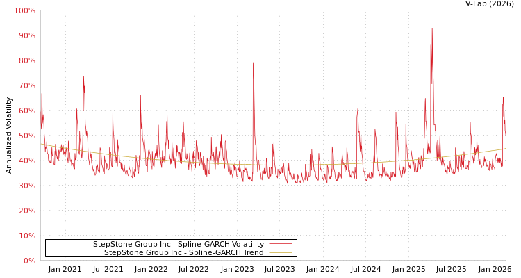 graph of StepStone Group Inc SGARCH
