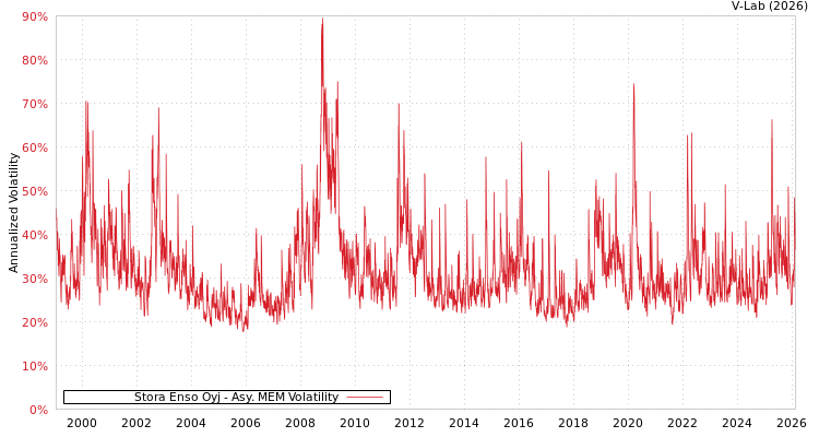 graph of Stora Enso Oyj AMEM