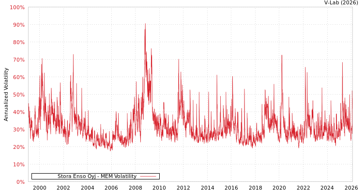 graph of Stora Enso Oyj MEM