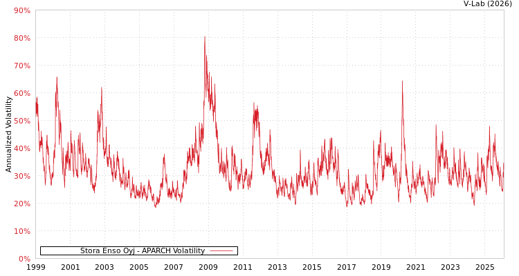 graph of Stora Enso Oyj APARCH