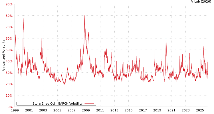 graph of Stora Enso Oyj GARCH