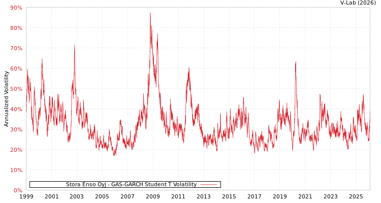 graph of Stora Enso Oyj GAS-GARCH-T