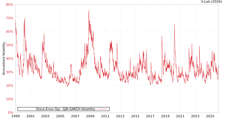 graph of Stora Enso Oyj GJR-GARCH