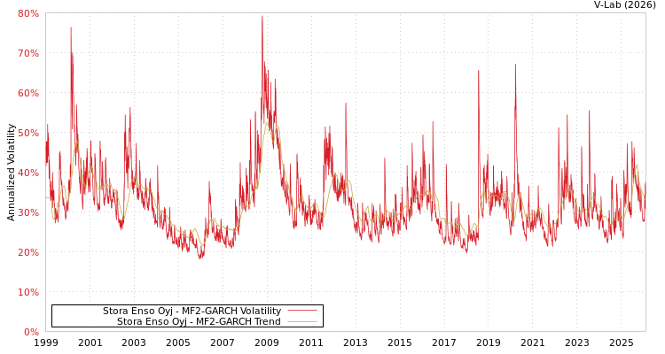 graph of Stora Enso Oyj MF2-GARCH