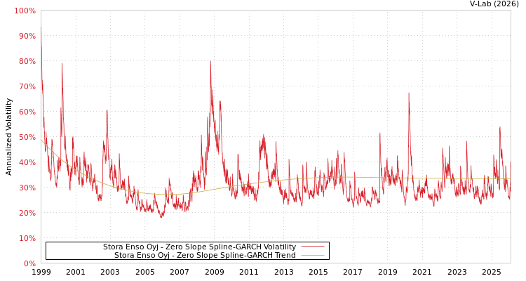 graph of Stora Enso Oyj S0GARCH