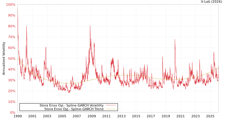 graph of Stora Enso Oyj SGARCH