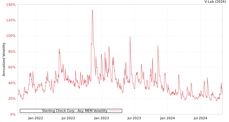 graph of Sterling Check Corp AMEM