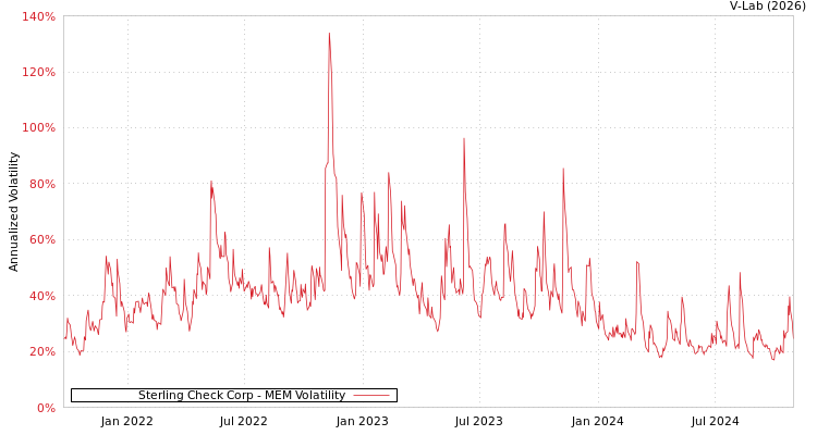 graph of Sterling Check Corp MEM