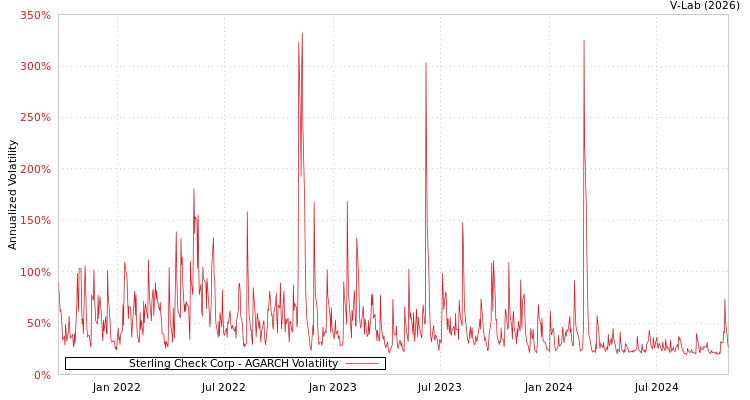 graph of Sterling Check Corp AGARCH
