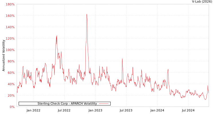 graph of Sterling Check Corp APARCH