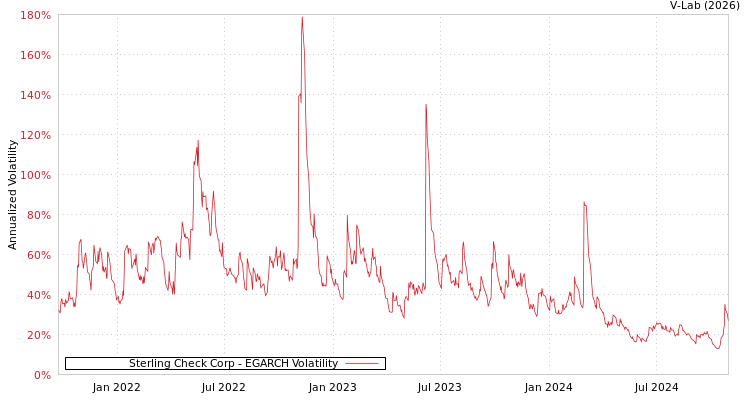 graph of Sterling Check Corp EGARCH