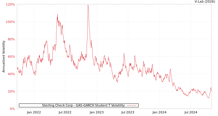 graph of Sterling Check Corp GAS-GARCH-T