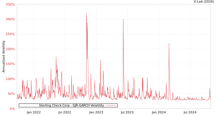 graph of Sterling Check Corp GJR-GARCH