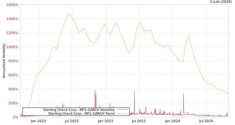 graph of Sterling Check Corp MF2-GARCH