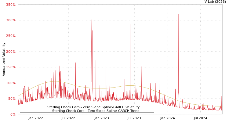 graph of Sterling Check Corp S0GARCH