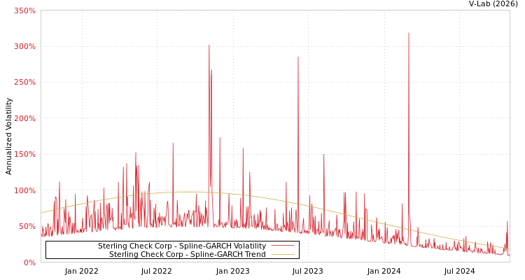 graph of Sterling Check Corp SGARCH