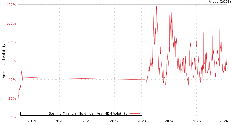 graph of Sterling Financial Holdings AMEM