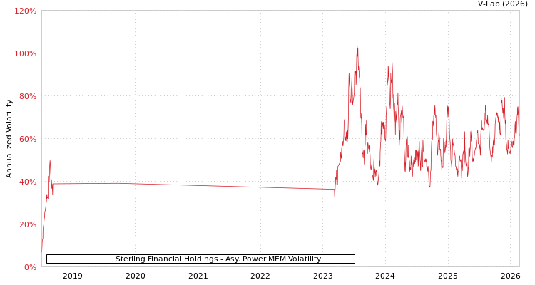 graph of Sterling Financial Holdings APMEM