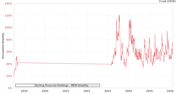 graph of Sterling Financial Holdings MEM