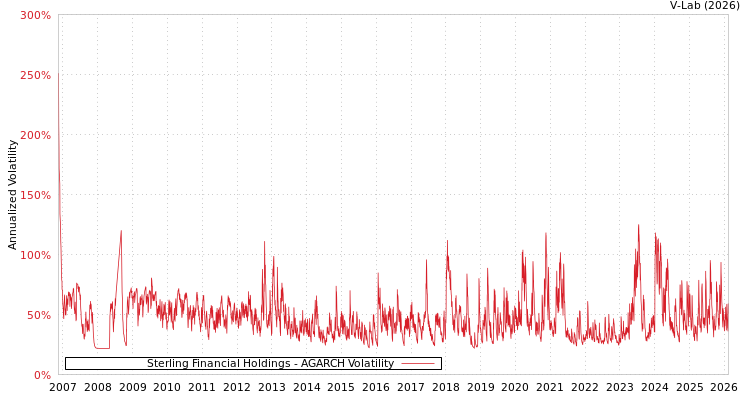 graph of Sterling Financial Holdings AGARCH