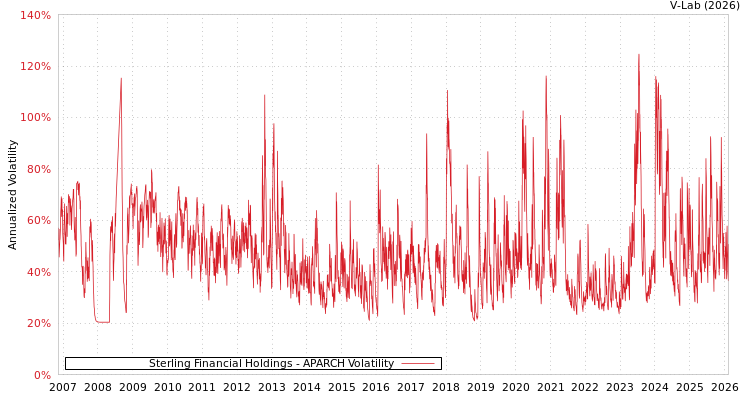 graph of Sterling Financial Holdings APARCH