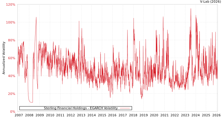 graph of Sterling Financial Holdings EGARCH