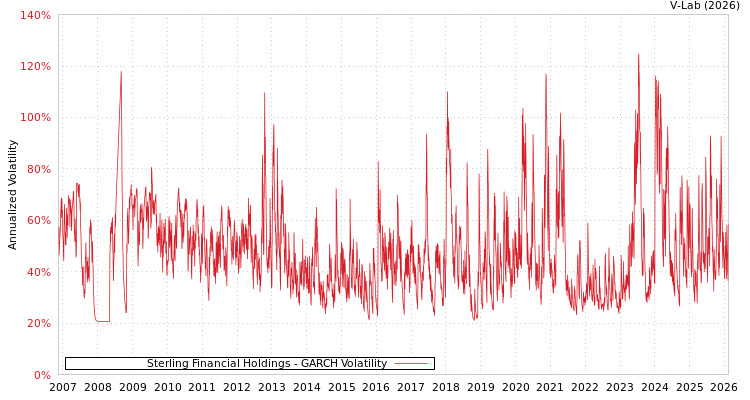 graph of Sterling Financial Holdings GARCH