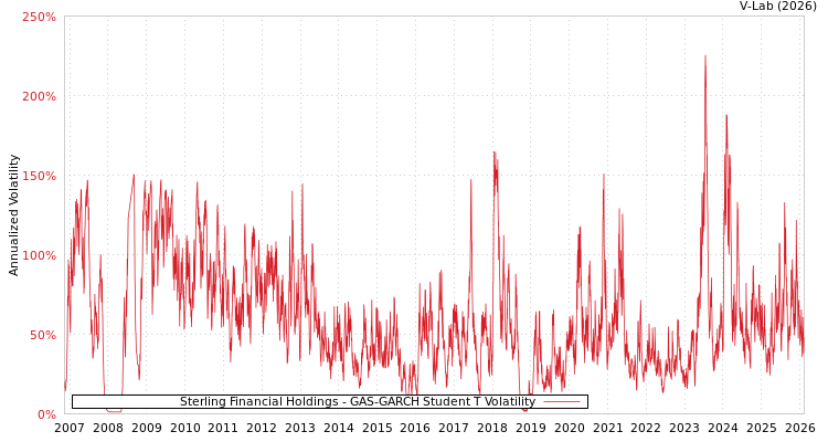 graph of Sterling Financial Holdings GAS-GARCH-T