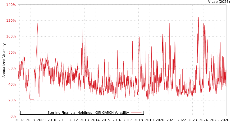 graph of Sterling Financial Holdings GJR-GARCH
